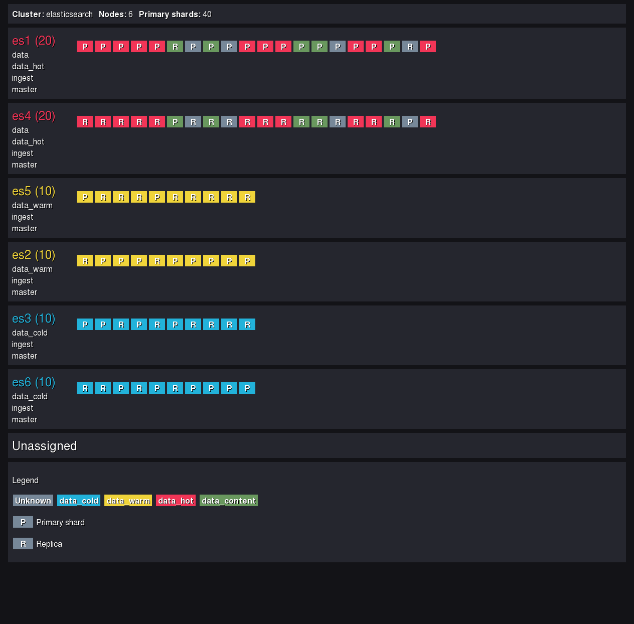 ElasticSearch ILM test