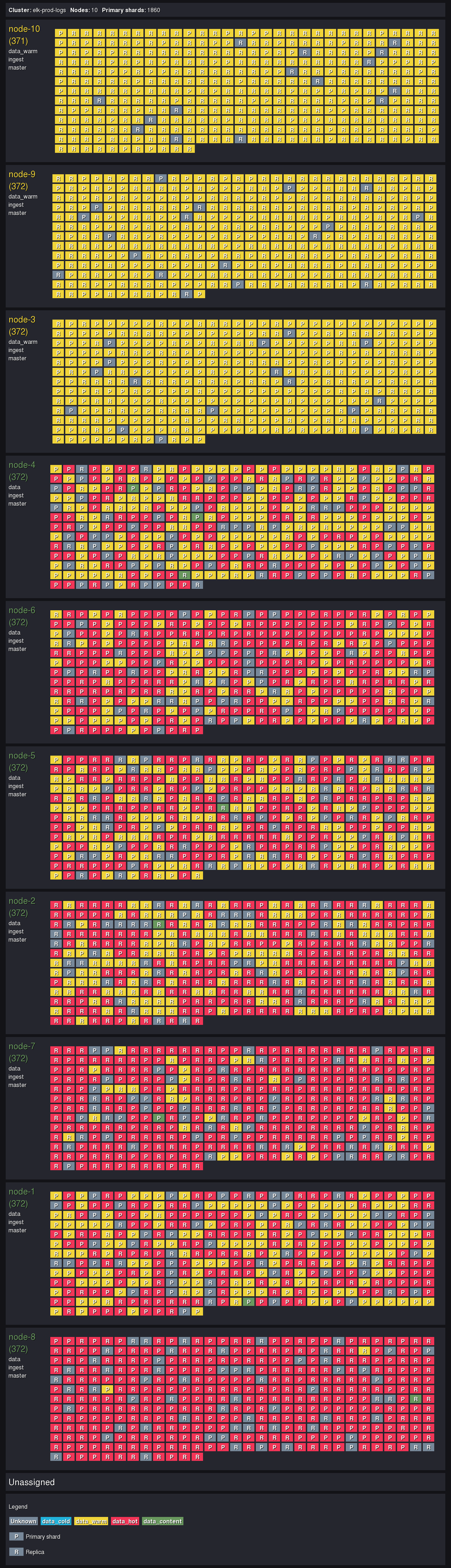 ElasticSearch ILM